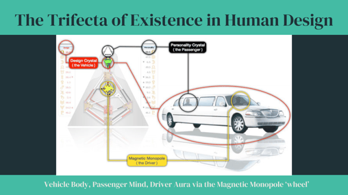 La Trifecta de la Existencia en el Diseño Humano: Cuerpo, Mente, Aura