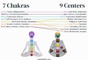 7 Chakras into 9 Centers of Human Design