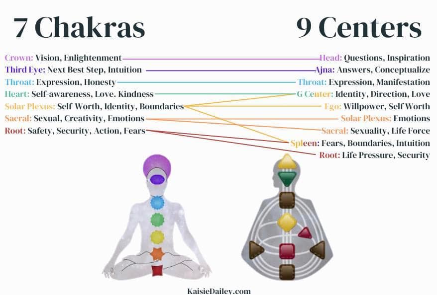 7 chakras to 9 centers